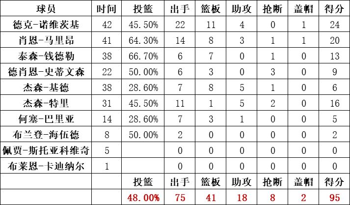 小牛队统计