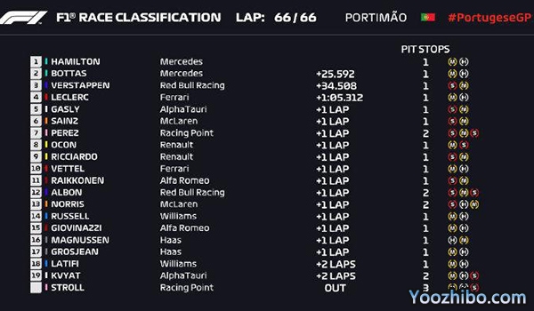 2020F1葡萄牙站正赛成绩表：