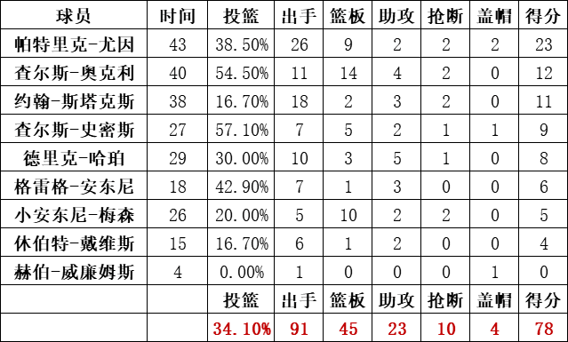 尼克斯队统计