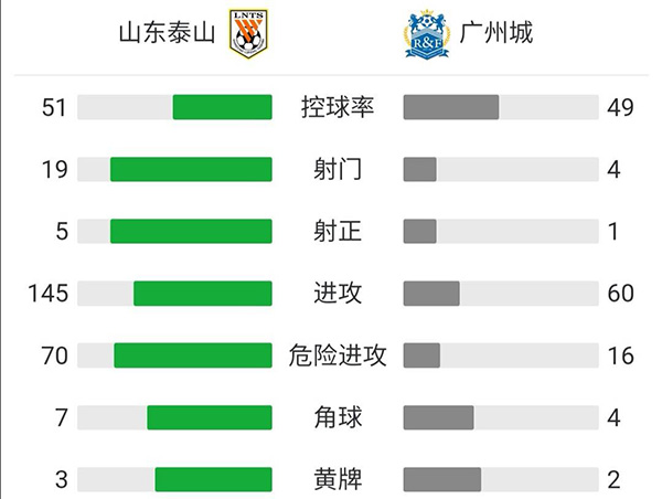 山东0-0广州城  莱昂纳多进球被吹韩佳奇屡救险