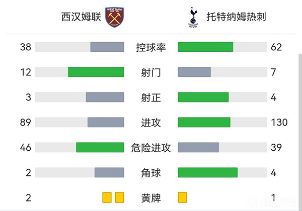 热刺0-1西汉姆联  孙兴慜凯恩失良机安东尼奥破门 