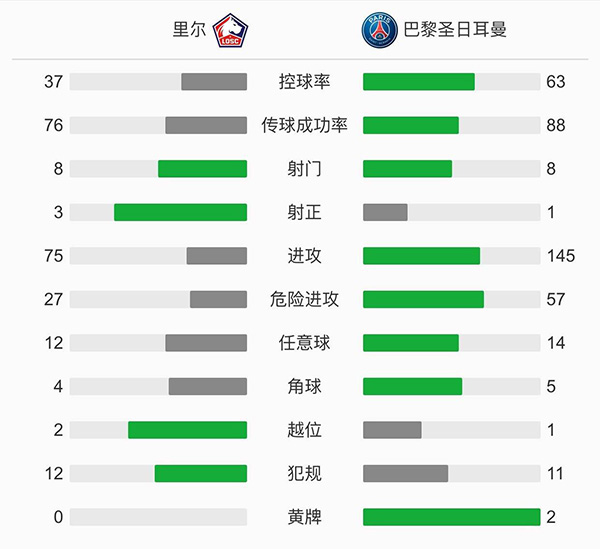 巴黎0-0客平里尔