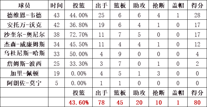 热火队统计