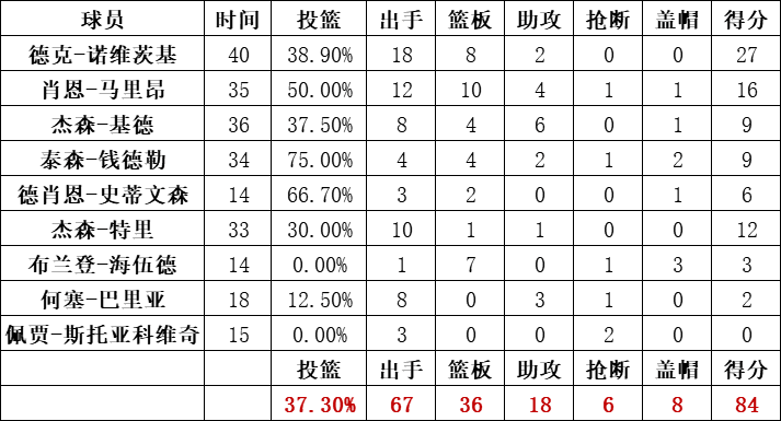 小牛队统计