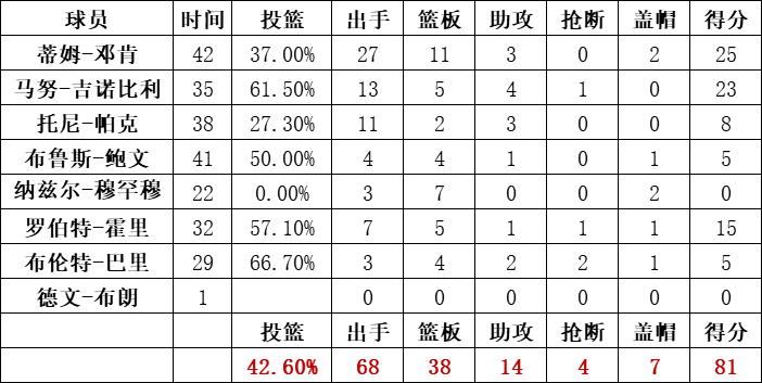 马刺队统计