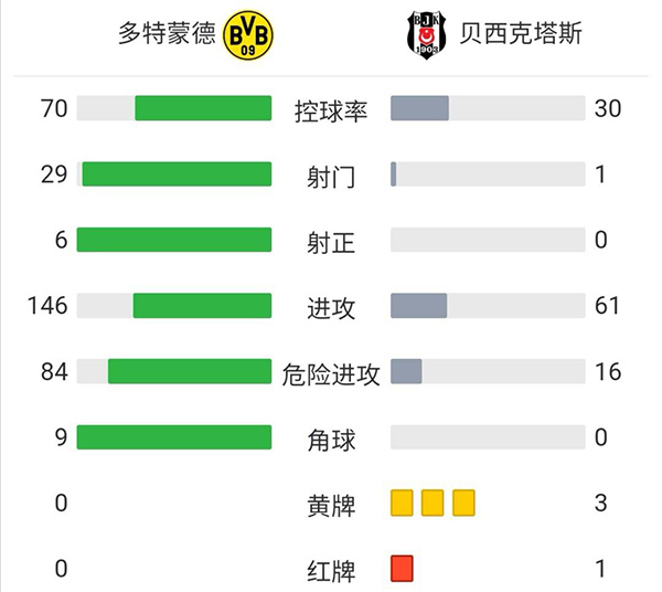 多特5-0大胜贝西克塔斯