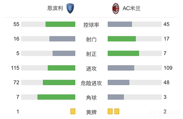 AC米兰4-2恩波利  凯西双响弗洛伦齐特奥破门