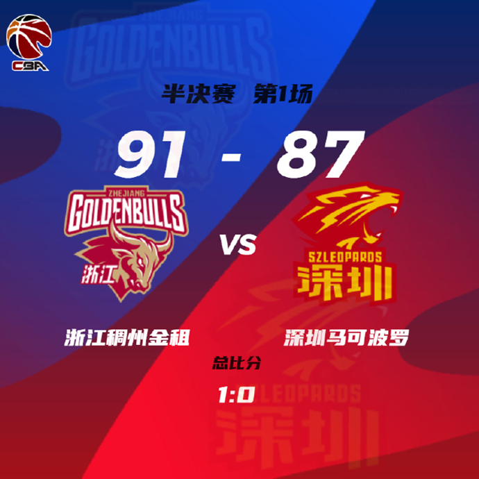 浙江91-87力克深圳 赖特30+9+5断 王奕博15+6 萨林杰24+22+7