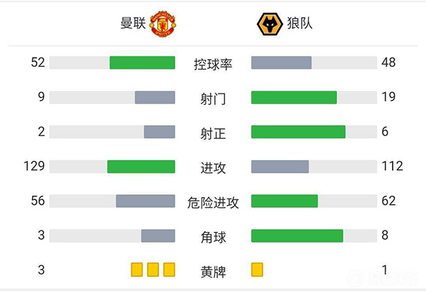 曼联0-1狼队  B费射门中框穆蒂尼奥远射破门 