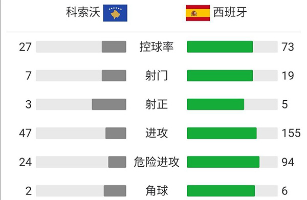 西班牙2-0科索沃  福纳尔斯破门费兰托雷斯建功