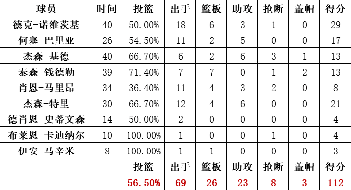 小牛队统计