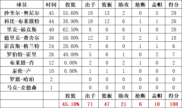 湖人队统计