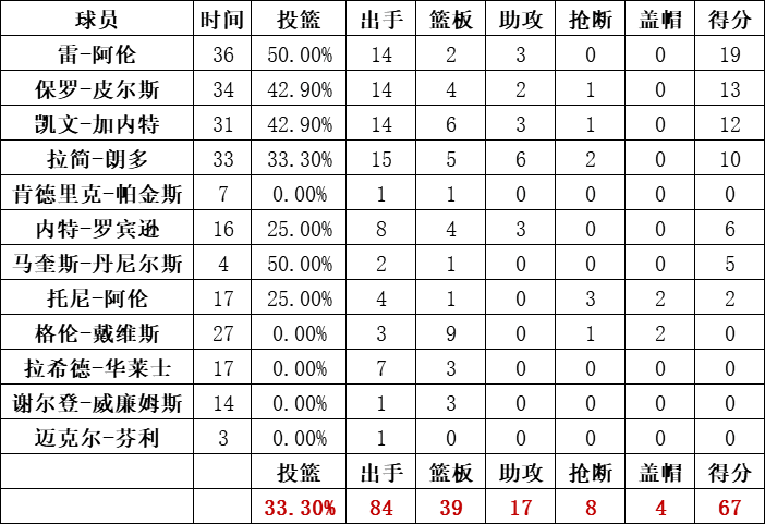 凯尔特人队统计