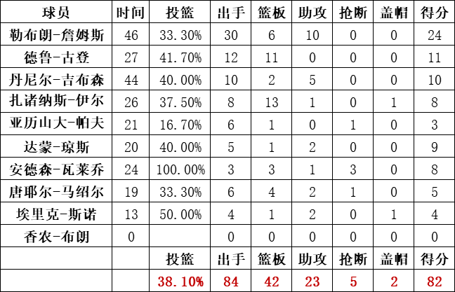 骑士队统计