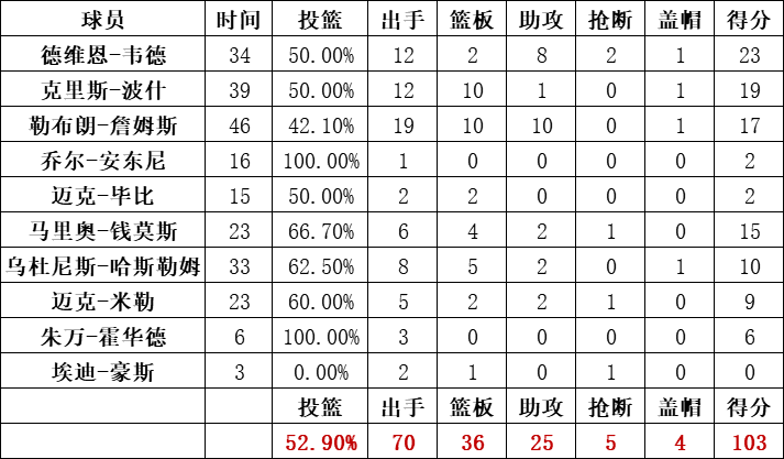 热火队统计