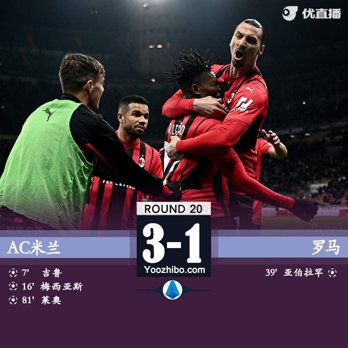 AC米兰主场3-1战胜罗马