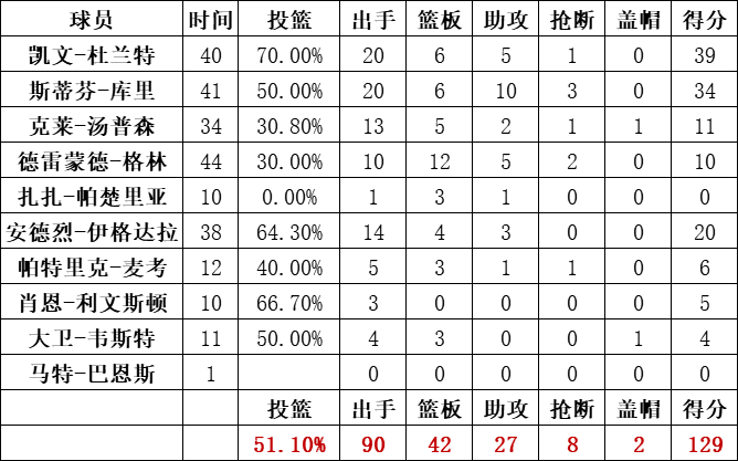 勇士队统计