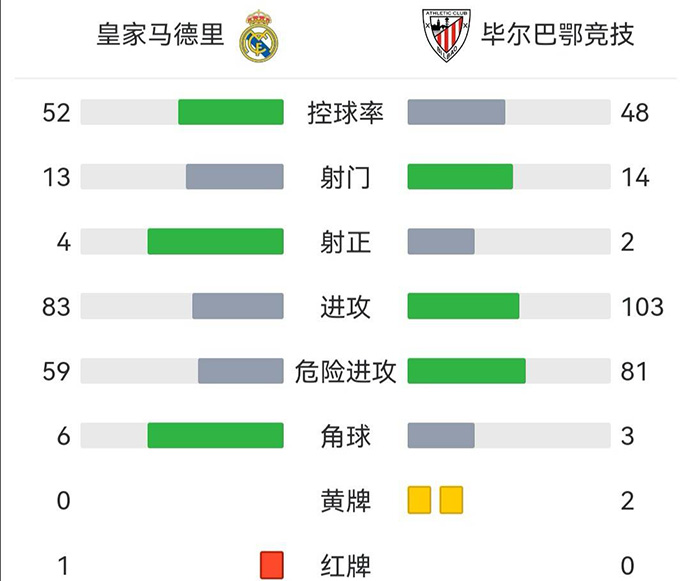 皇马2-0毕巴夺冠 魔笛破门本泽马点射裤袜神奇扑点