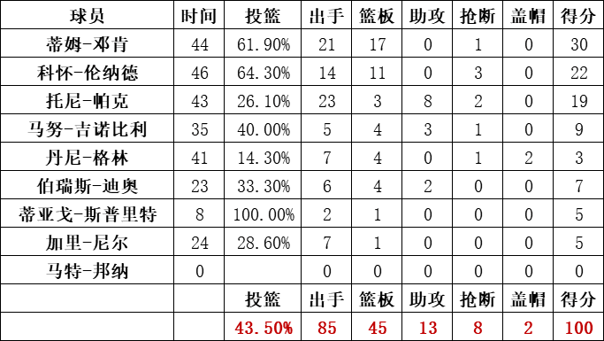 马刺队统计